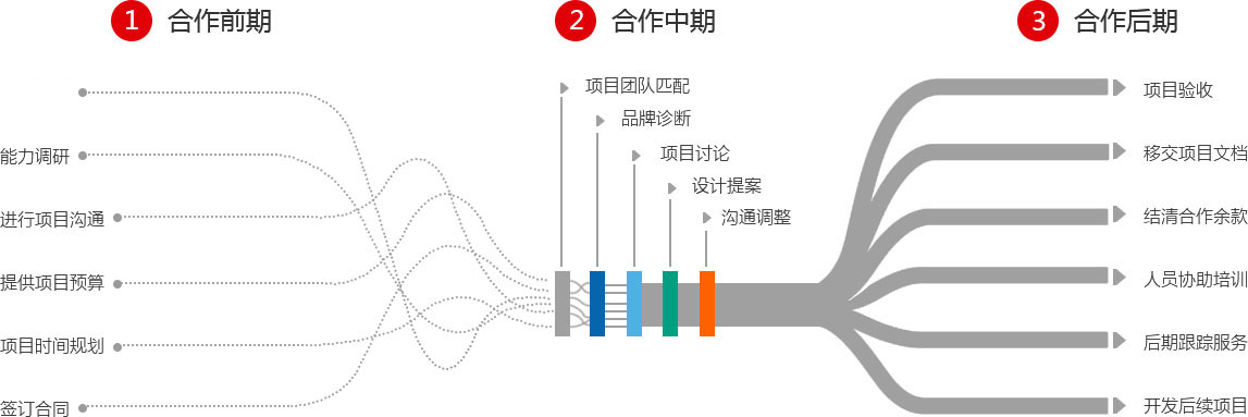 画册设计服务流程